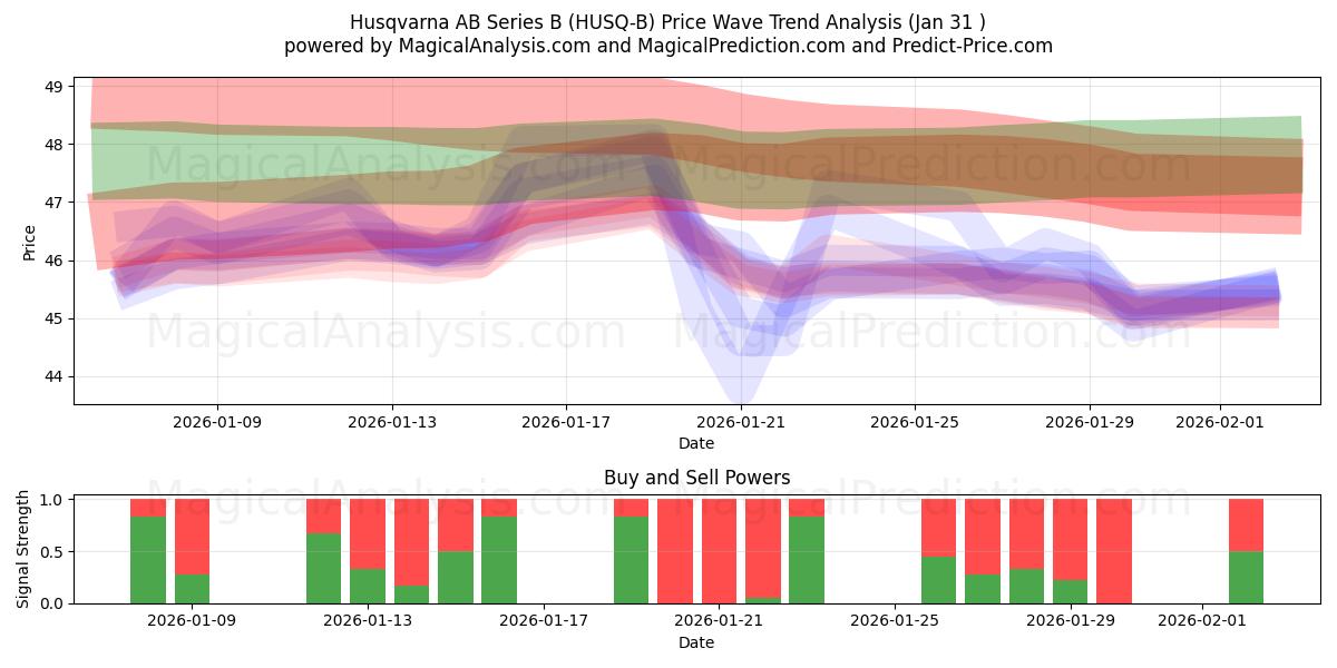  Husqvarna AB Series B (HUSQ-B) Support and Resistance area (30 Jan) 