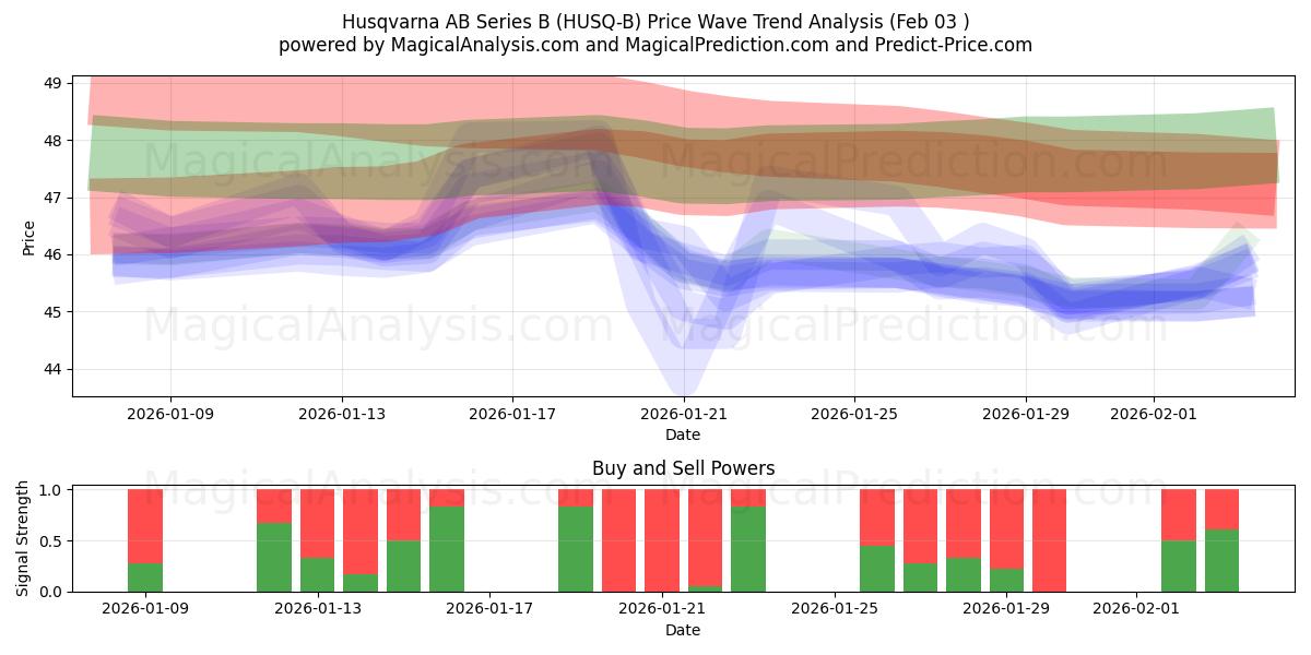  Husqvarna AB Series B (HUSQ-B) Support and Resistance area (02 Feb) 