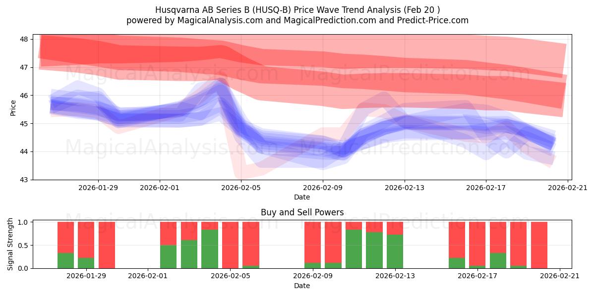  Husqvarna AB Series B (HUSQ-B) Support and Resistance area (19 Feb) 
