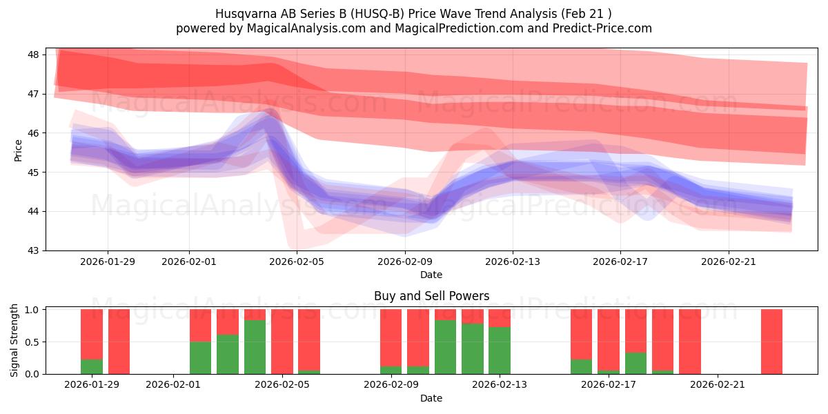  Husqvarna AB Series B (HUSQ-B) Support and Resistance area (20 Feb) 