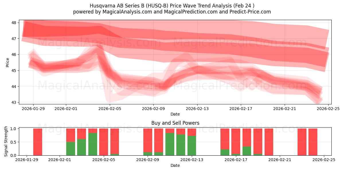  Husqvarna AB Series B (HUSQ-B) Support and Resistance area (23 Feb) 