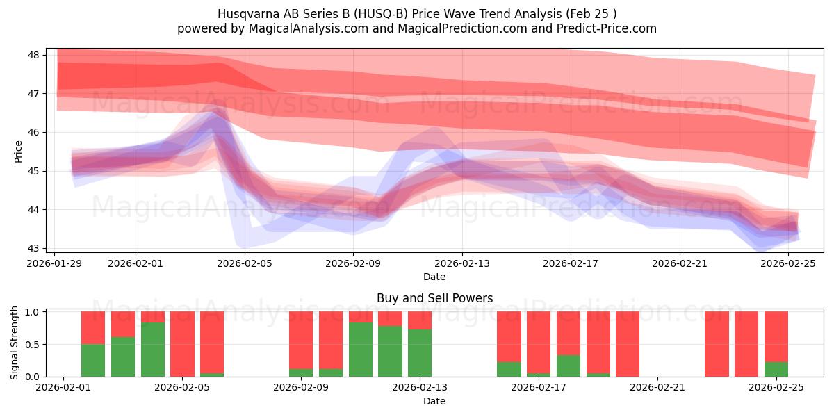 Husqvarna AB Series B (HUSQ-B) Support and Resistance area (24 Feb) 