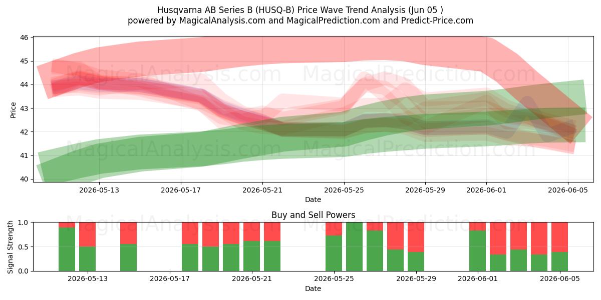  Husqvarna AB Series B (HUSQ-B) Support and Resistance area (03 Jun) 
