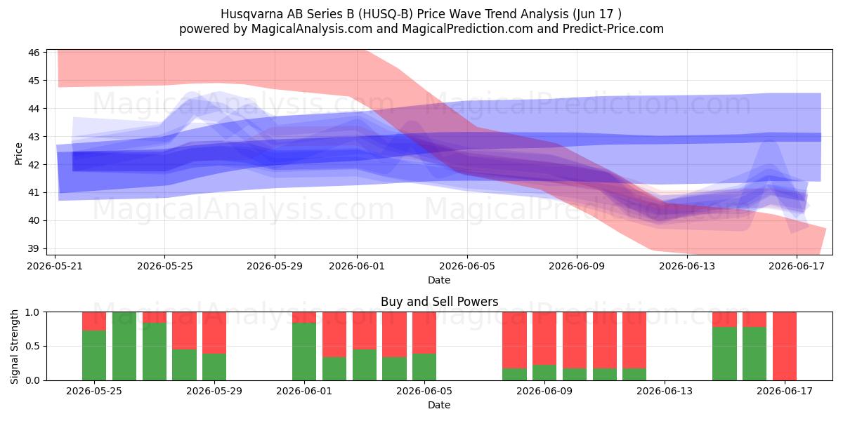  Husqvarna AB Series B (HUSQ-B) Support and Resistance area (16 Jun) 