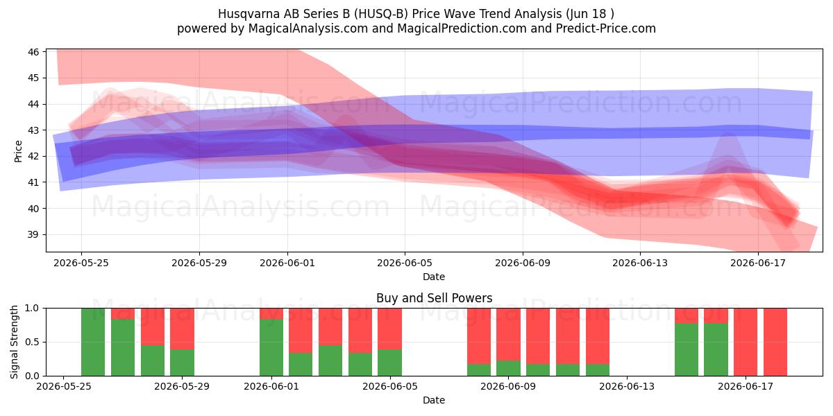  Husqvarna AB Series B (HUSQ-B) Support and Resistance area (17 Jun) 
