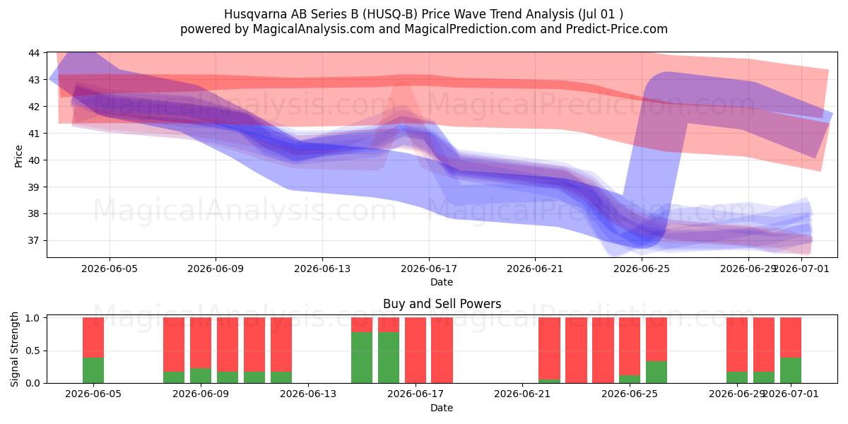  Husqvarna AB Series B (HUSQ-B) Support and Resistance area (30 Jun) 