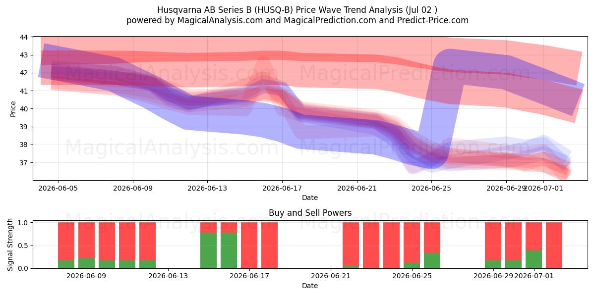  Husqvarna AB Series B (HUSQ-B) Support and Resistance area (01 Jul) 