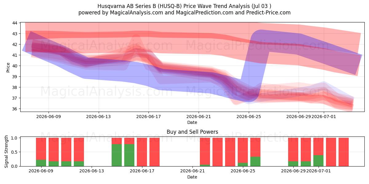  Husqvarna AB Series B (HUSQ-B) Support and Resistance area (02 Jul) 
