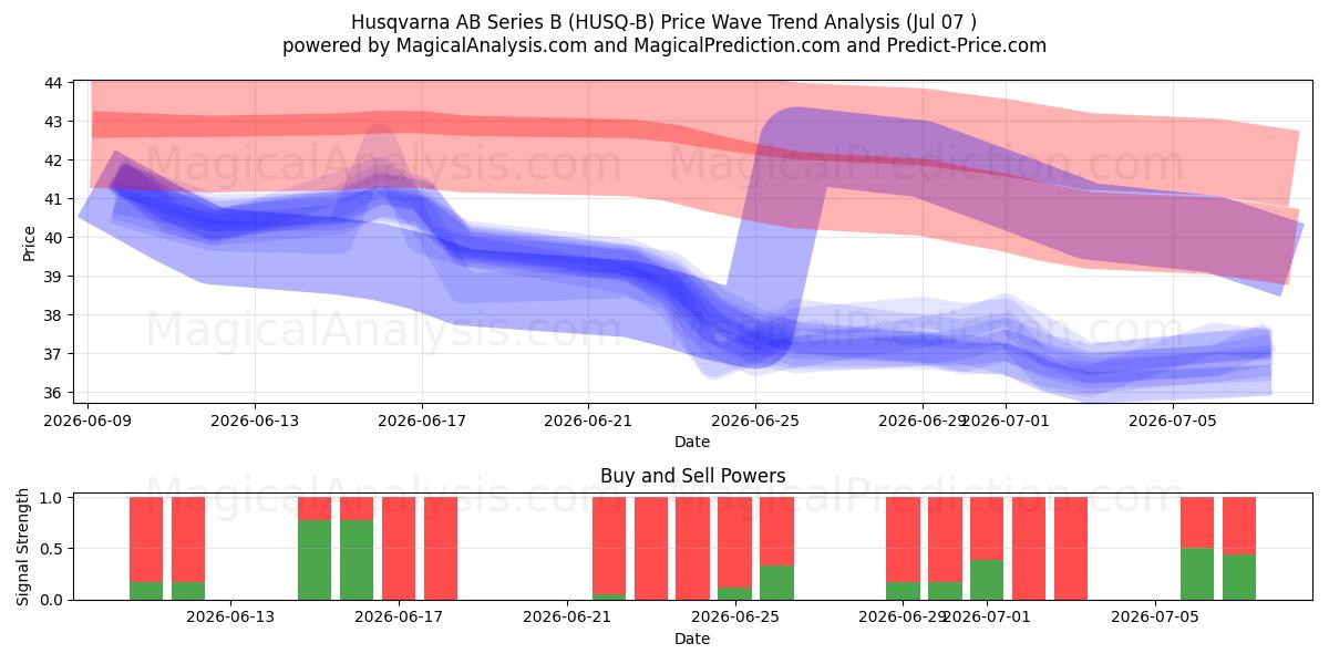  Husqvarna AB Series B (HUSQ-B) Support and Resistance area (06 Jul) 