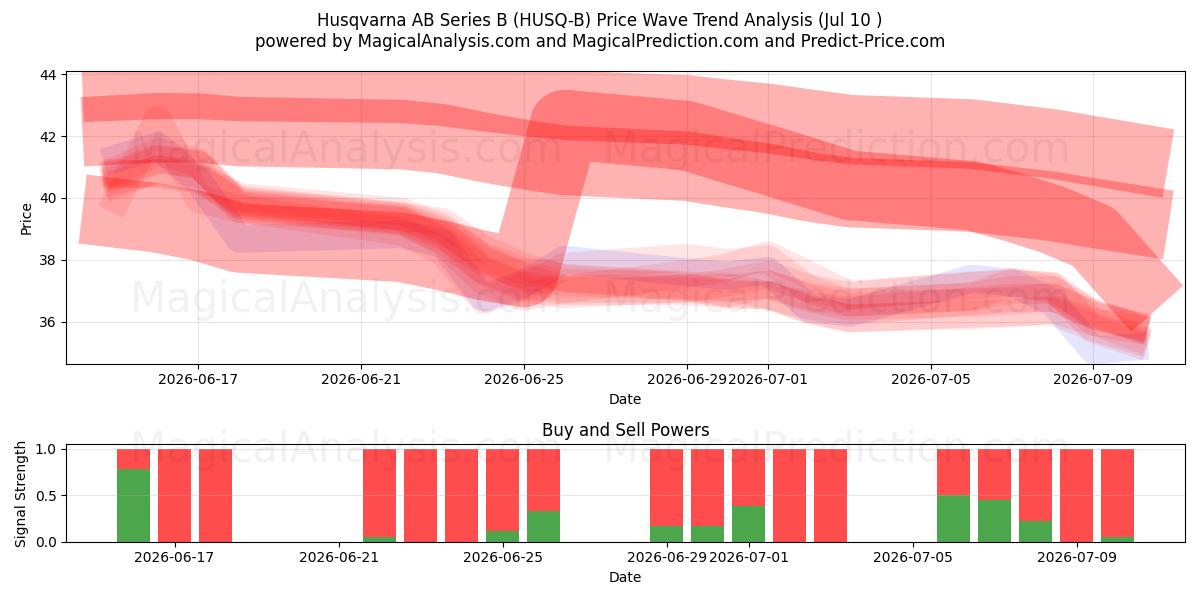  Husqvarna AB Series B (HUSQ-B) Support and Resistance area (09 Jul) 