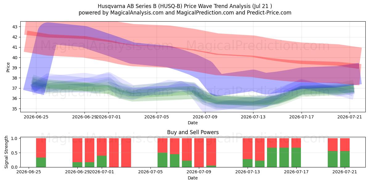  Husqvarna AB Series B (HUSQ-B) Support and Resistance area (20 Jul) 