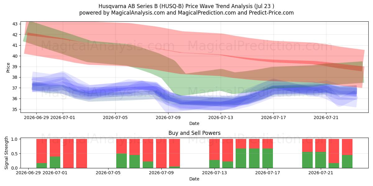  Husqvarna AB Series B (HUSQ-B) Support and Resistance area (22 Jul) 