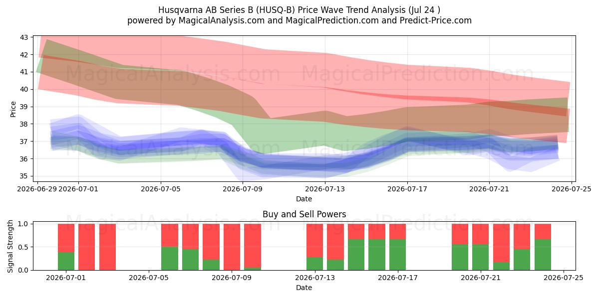  Husqvarna AB Series B (HUSQ-B) Support and Resistance area (23 Jul) 