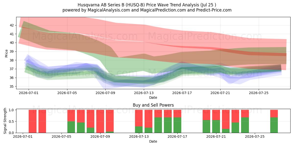  Husqvarna AB Series B (HUSQ-B) Support and Resistance area (24 Jul) 