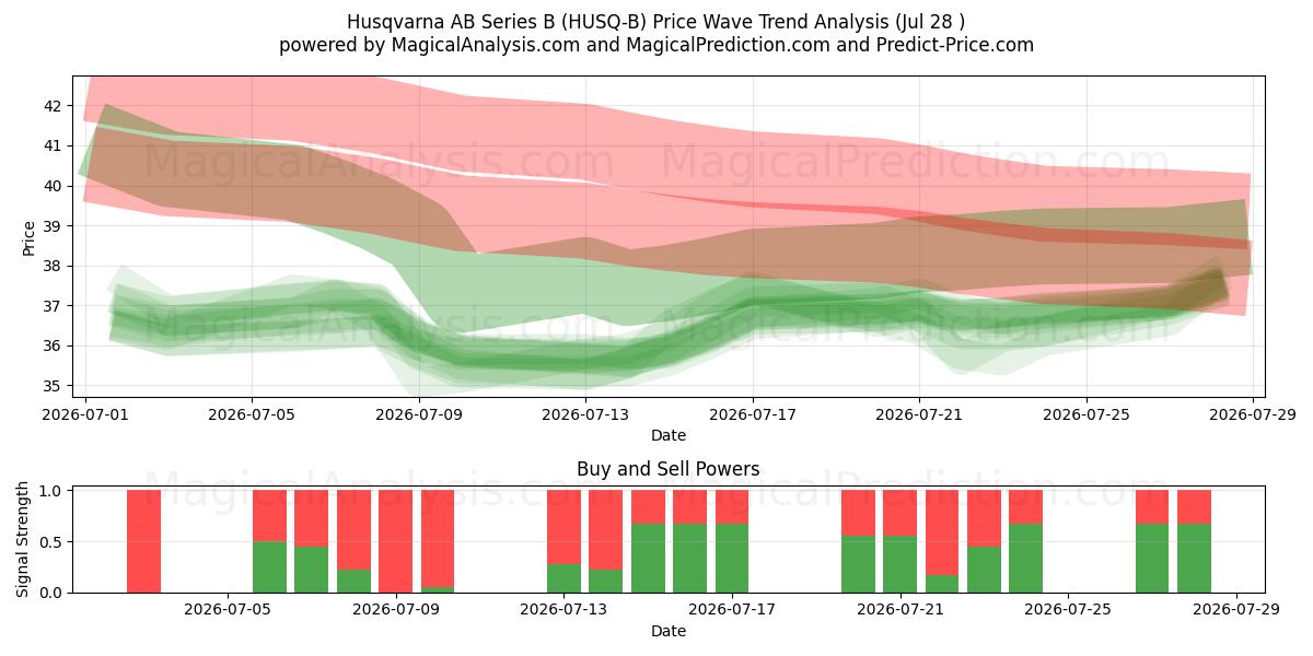  Husqvarna AB Series B (HUSQ-B) Support and Resistance area (27 Jul) 