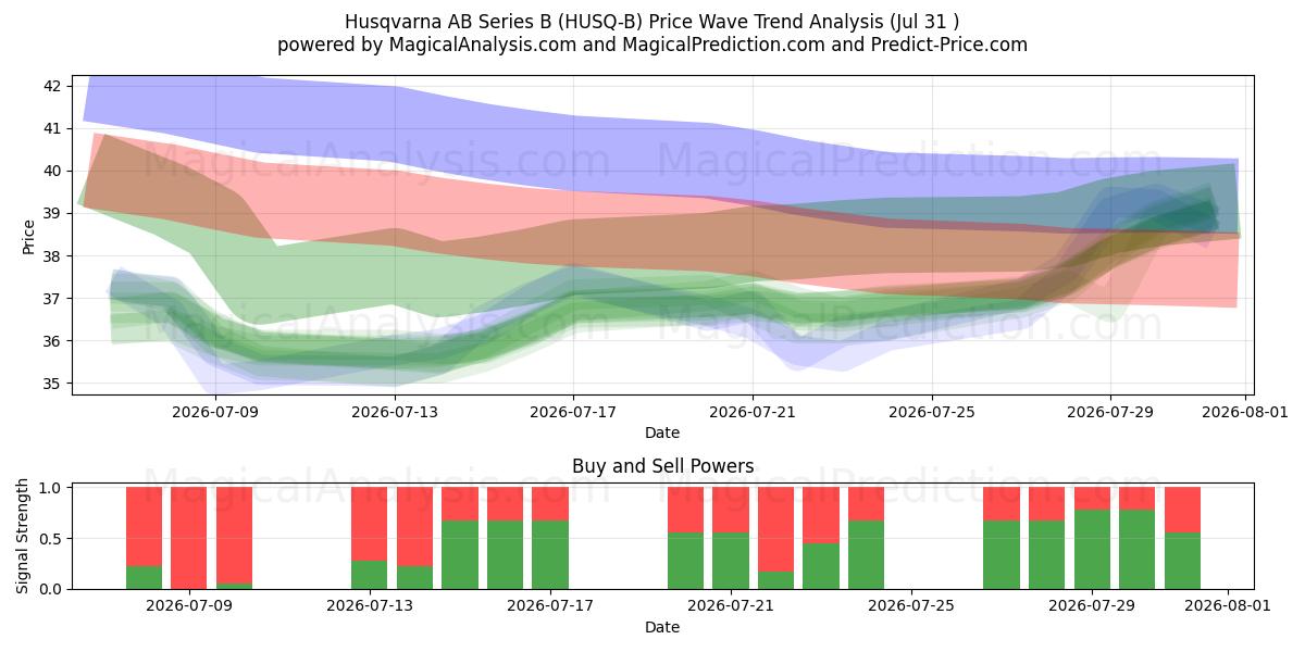  Husqvarna AB Series B (HUSQ-B) Support and Resistance area (30 Jul) 