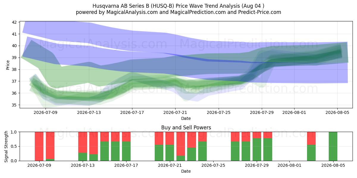  Husqvarna AB Series B (HUSQ-B) Support and Resistance area (03 Aug) 