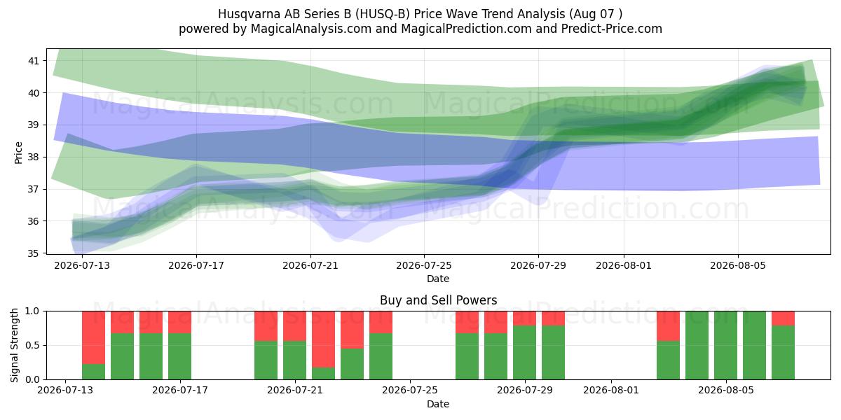  Husqvarna AB Series B (HUSQ-B) Support and Resistance area (06 Aug) 