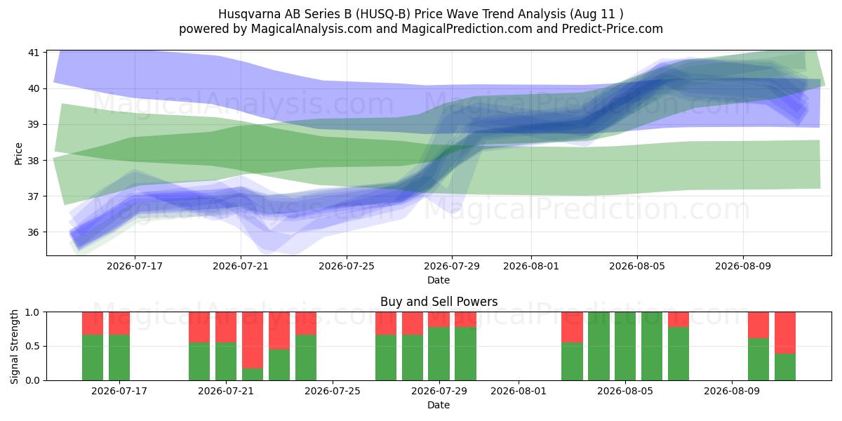  Husqvarna AB Series B (HUSQ-B) Support and Resistance area (10 Aug) 