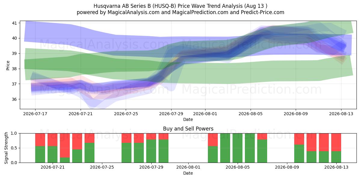  Husqvarna AB Series B (HUSQ-B) Support and Resistance area (12 Aug) 