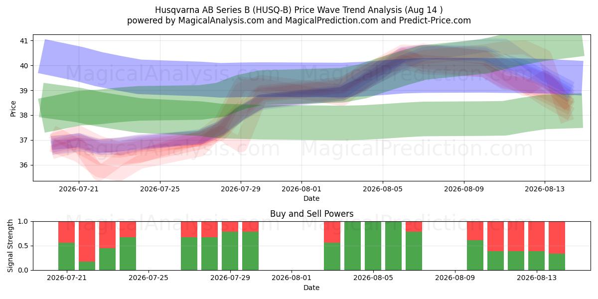  Husqvarna AB Series B (HUSQ-B) Support and Resistance area (13 Aug) 