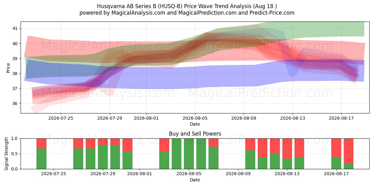  Husqvarna AB Series B (HUSQ-B) Support and Resistance area (17 Aug) 