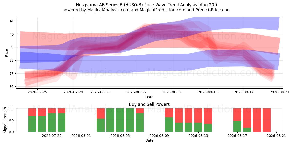  Husqvarna AB Series B (HUSQ-B) Support and Resistance area (19 Aug) 
