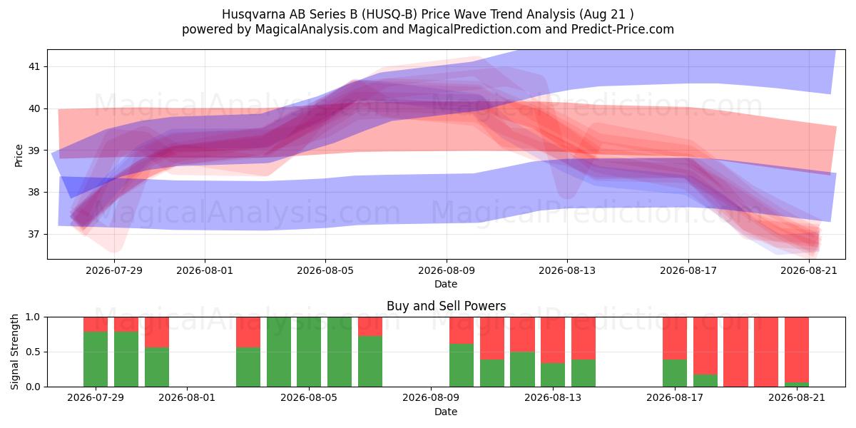  Husqvarna AB Series B (HUSQ-B) Support and Resistance area (20 Aug) 
