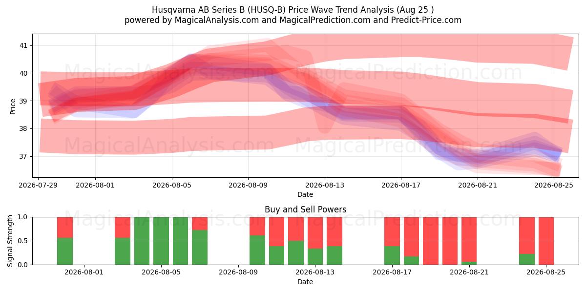  Husqvarna AB Series B (HUSQ-B) Support and Resistance area (24 Aug) 