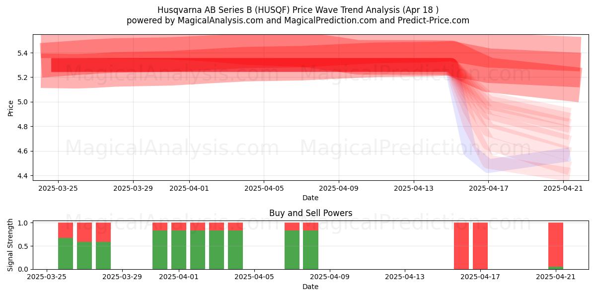  Husqvarna AB Series B (HUSQF) Support and Resistance area (18 Apr) 