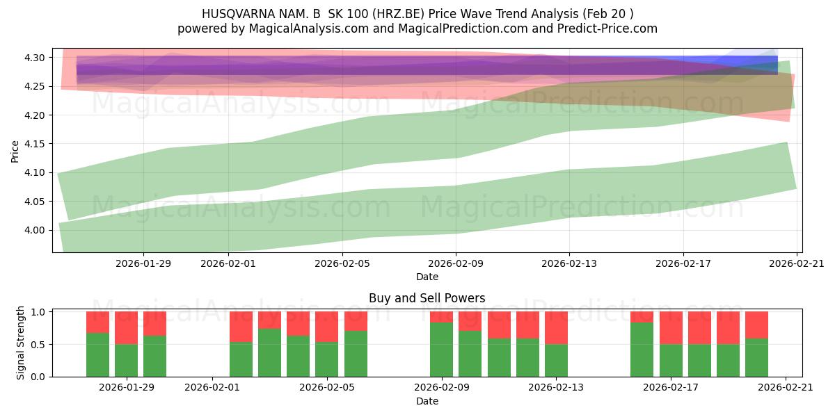  HUSQVARNA NAM. B  SK 100 (HRZ.BE) Support and Resistance area (19 Feb) 