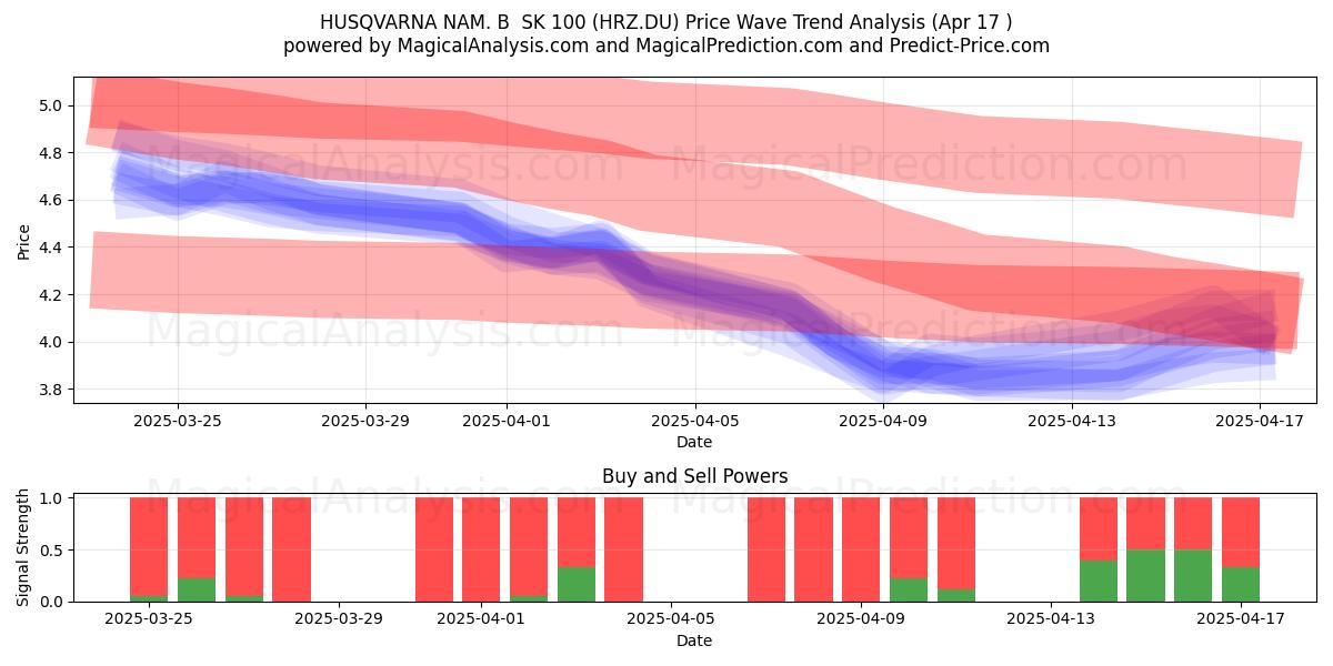  HUSQVARNA NAM. B  SK 100 (HRZ.DU) Support and Resistance area (17 Apr) 