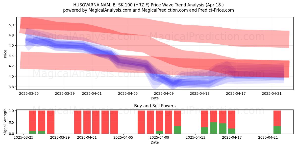  HUSQVARNA NAM. B  SK 100 (HRZ.F) Support and Resistance area (18 Apr) 