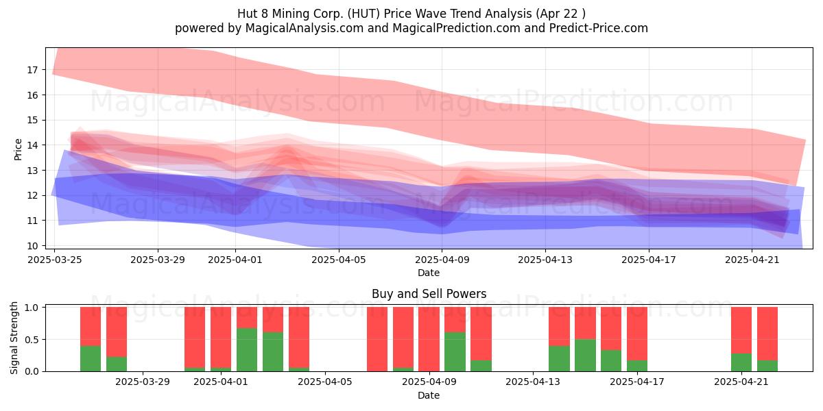  Hut 8 Mining Corp. (HUT) Support and Resistance area (22 Apr) 