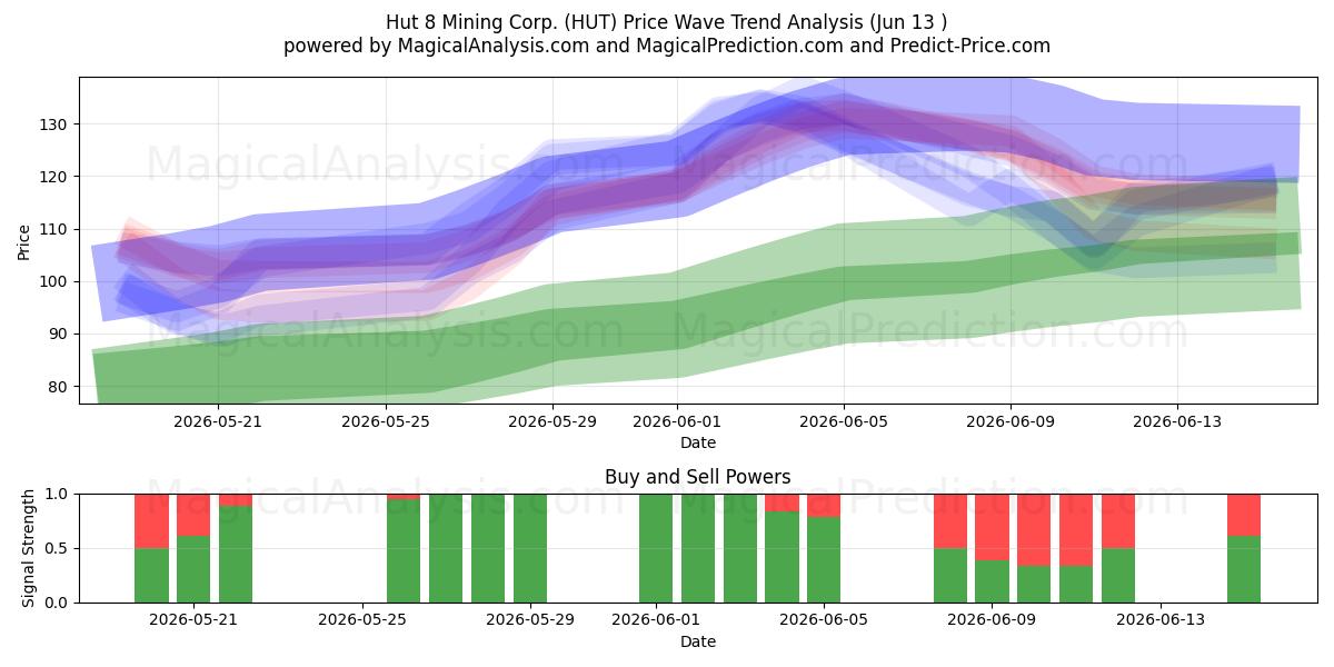  Hut 8 Mining Corp. (HUT) Support and Resistance area (15 Jun) 