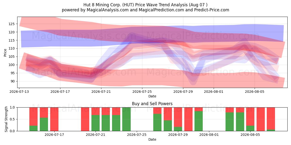  Hut 8 Mining Corp. (HUT) Support and Resistance area (06 Aug) 