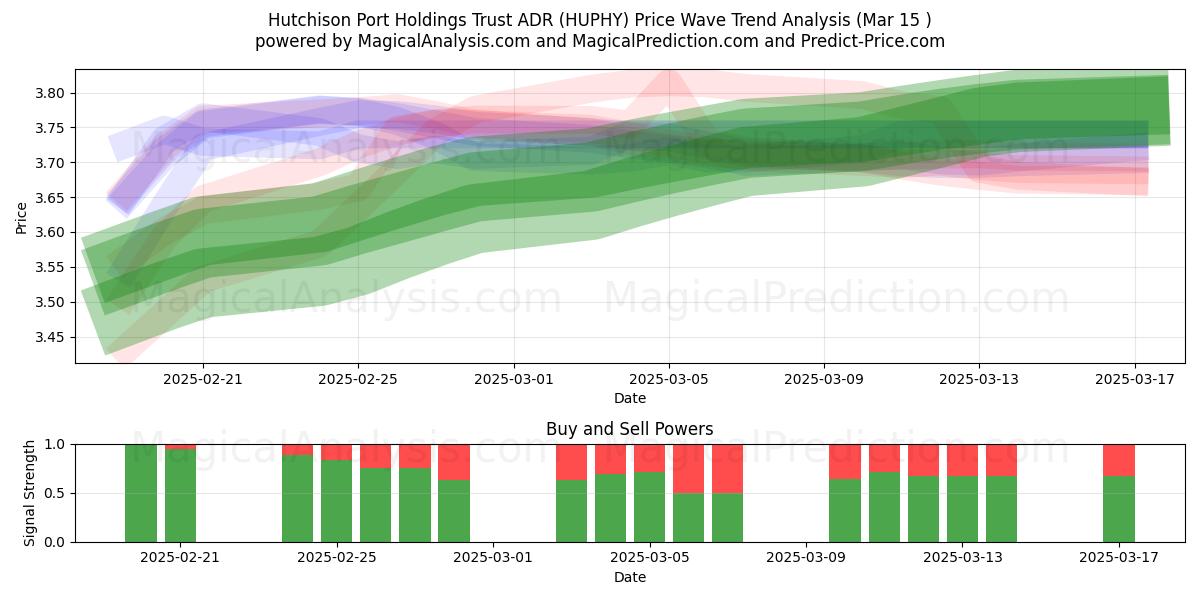  Hutchison Port Holdings Trust ADR (HUPHY) Support and Resistance area (15 Mar) 