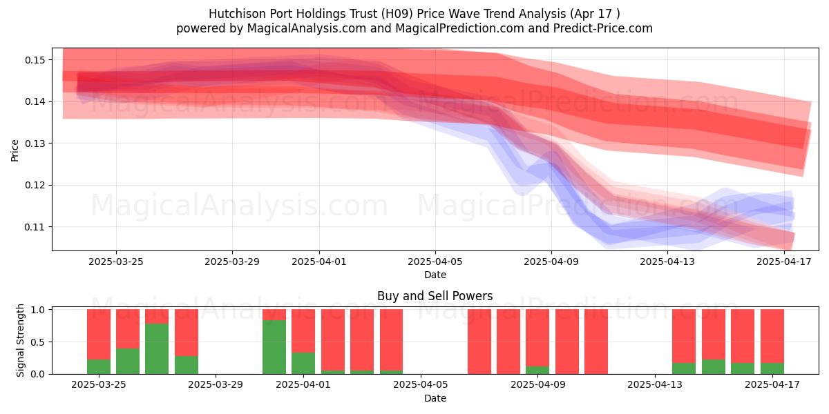  Hutchison Port Holdings Trust (H09) Support and Resistance area (17 Apr) 