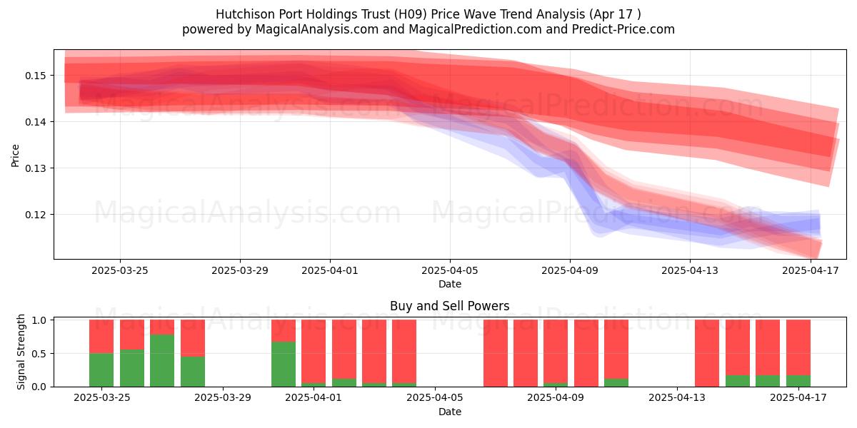  Hutchison Port Holdings Trust (H09) Support and Resistance area (17 Apr) 
