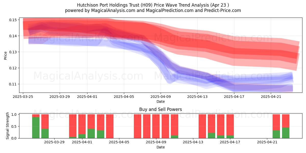  Hutchison Port Holdings Trust (H09) Support and Resistance area (23 Apr) 