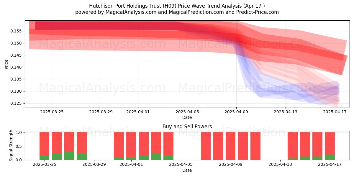  Hutchison Port Holdings Trust (H09) Support and Resistance area (17 Apr) 