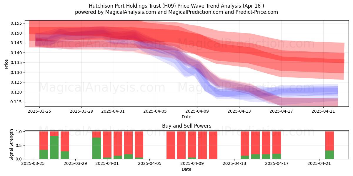  Hutchison Port Holdings Trust (H09) Support and Resistance area (18 Apr) 