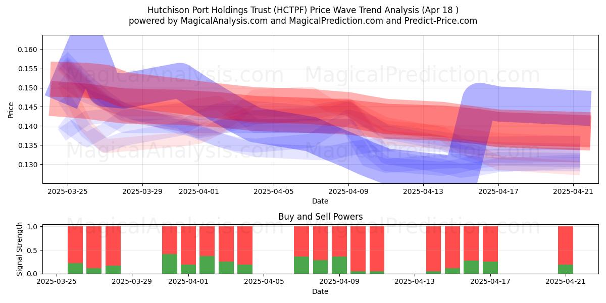  Hutchison Port Holdings Trust (HCTPF) Support and Resistance area (18 Apr) 