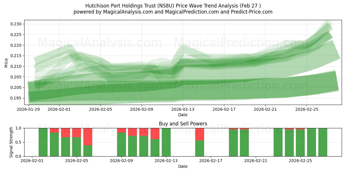  Hutchison Port Holdings Trust (NS8U) Support and Resistance area (26 Feb) 