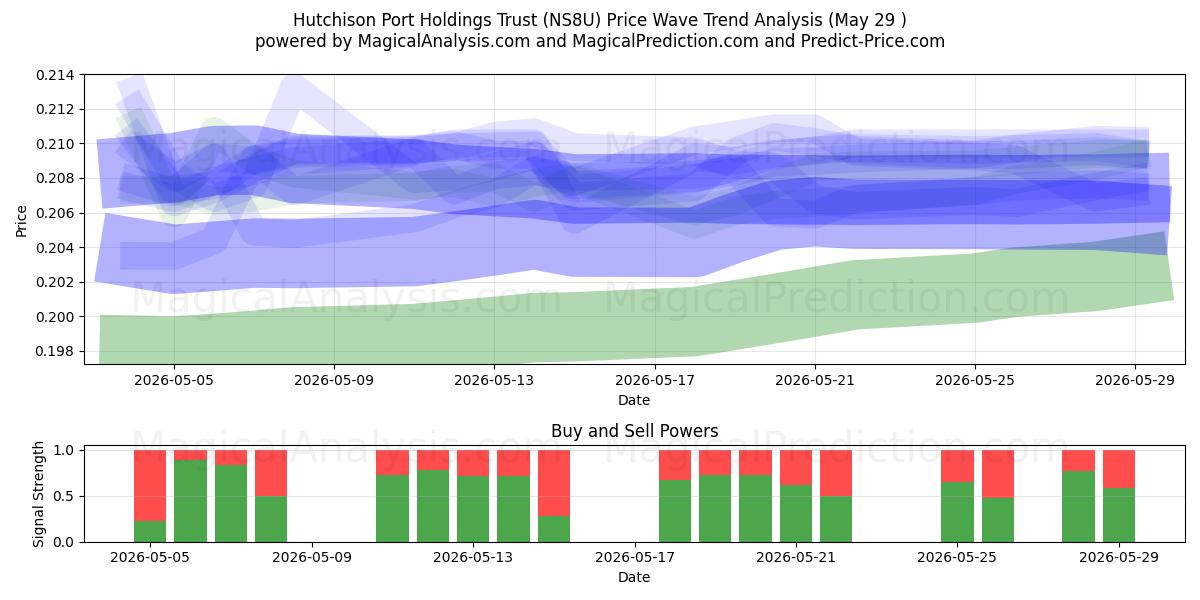  Hutchison Port Holdings Trust (NS8U) Support and Resistance area (28 May) 