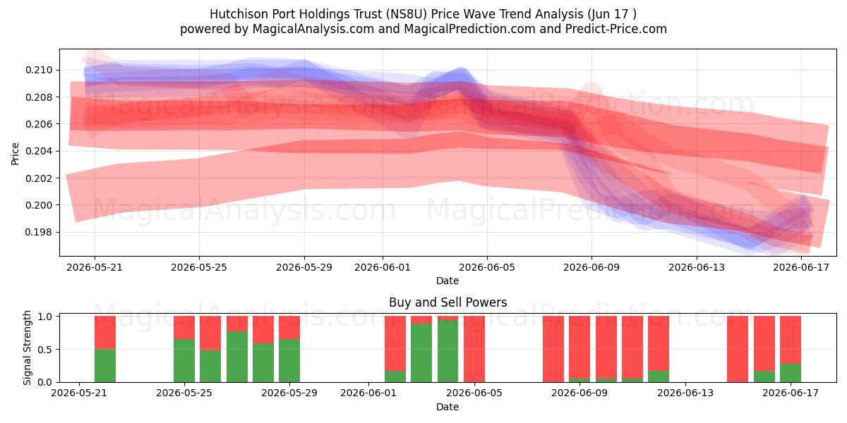  Hutchison Port Holdings Trust (NS8U) Support and Resistance area (16 Jun) 