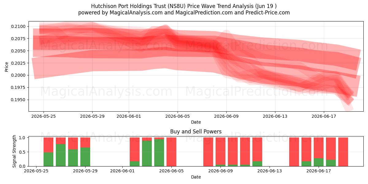  Hutchison Port Holdings Trust (NS8U) Support and Resistance area (18 Jun) 
