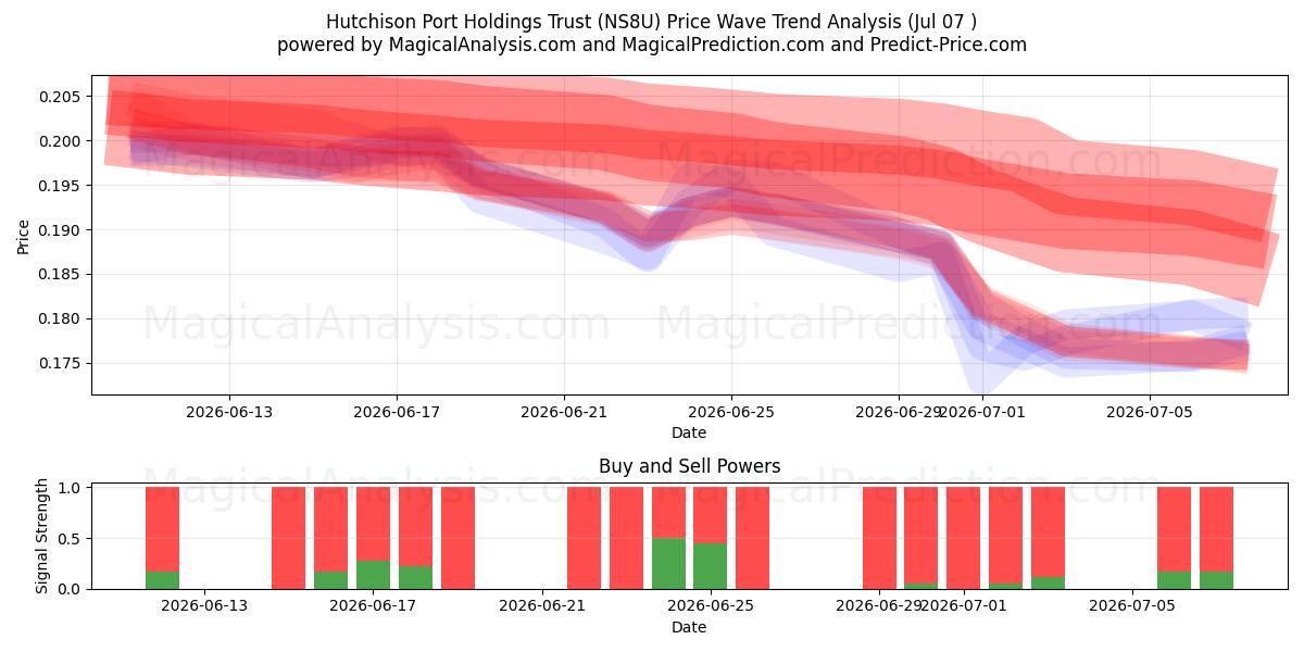  Hutchison Port Holdings Trust (NS8U) Support and Resistance area (06 Jul) 