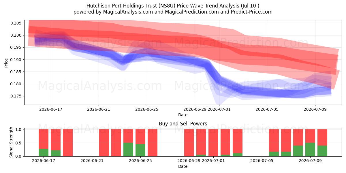  Hutchison Port Holdings Trust (NS8U) Support and Resistance area (09 Jul) 