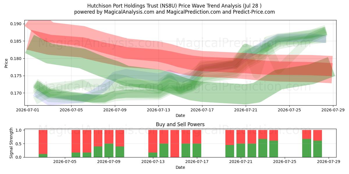  Hutchison Port Holdings Trust (NS8U) Support and Resistance area (27 Jul) 